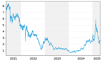 Chart GDS Holdings Ltd - 5 années