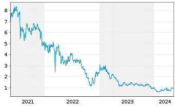 Chart GDS Holdings Ltd - 5 Jahre