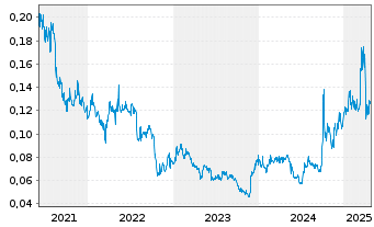 Chart Goodbaby International Hldgs - 5 Years