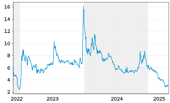 Chart Ebang Intl Holdings Ltd. - 5 années