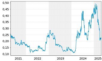 Chart Foxconn Interconnect Tech.Ltd. - 5 années