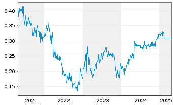 Chart Greatview Aseptic Packaging - 5 Years