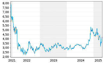 Chart Grab Holdings Limited Cl.A - 5 années