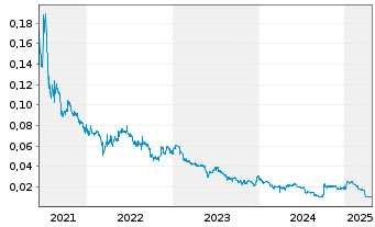 Chart Grand Baoxin Auto Group Ltd. - 5 années