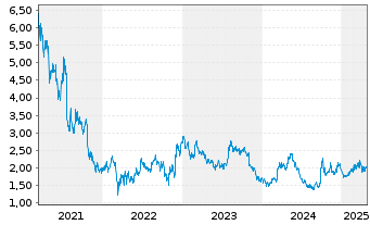 Chart Haidilao Int. Hldg Ltd. - 5 Years