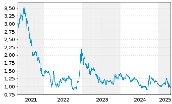 Chart Health & Happiness (H&H) Int. - 5 Years