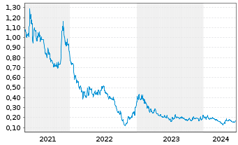 Chart HBM Holdings Ltd. - 5 années