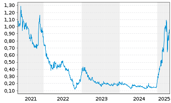 Chart HBM Holdings Ltd. - 5 Years