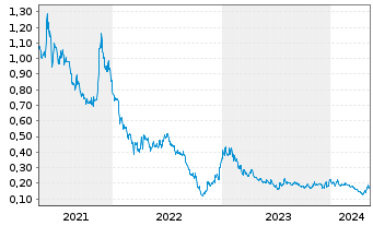 Chart HBM Holdings Ltd. - 5 années