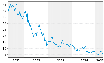 Chart Herbalife Nutrition Ltd. - 5 années