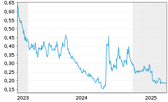 Chart Helens International Holdings - 5 Years