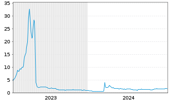 Chart HiTek Global Inc. - 5 Years