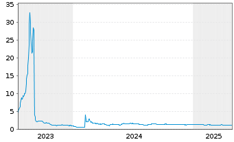 Chart HiTek Global Inc. - 5 Years