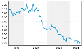 Chart HKBN Ltd. - 5 Years