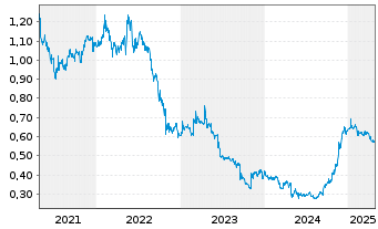 Chart HKBN Ltd. - 5 Years