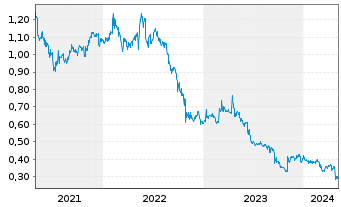 Chart HKBN Ltd. - 5 Years