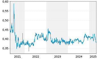 Chart Honma Golf Ltd - 5 années