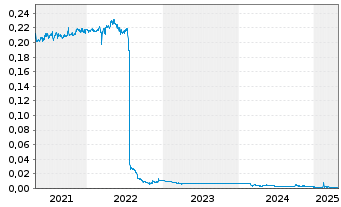 Chart Huijing Holdings Company Ltd - 5 Years