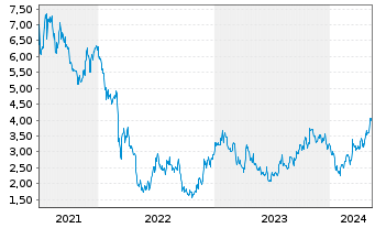 Chart HUTCHMED (China) Ltd. - 5 Years