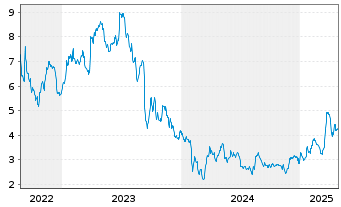 Chart IHS Holding Ltd - 5 années