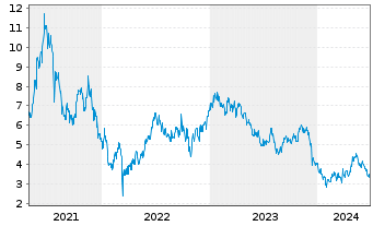 Chart Hygeia Healthcare Holdings Co. - 5 Years