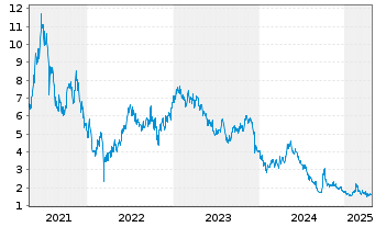 Chart Hygeia Healthcare Holdings Co. - 5 Years