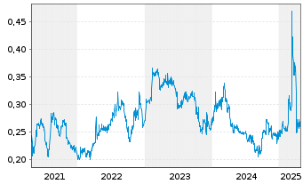 Chart Impro Precision Ind. Ltd. - 5 Years