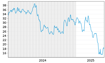 Chart Ichor Holdings Ltd - 5 Years