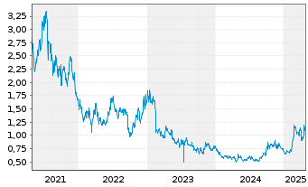 Chart Innocare Pharma Ltd. - 5 Years