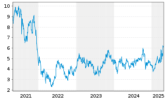 Chart Innovent Biologics Inc. - 5 Years