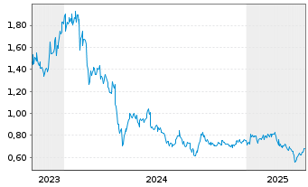 Chart J&T Global Express Ltd. - 5 années