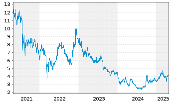 Chart JD Health International Inc. - 5 Years