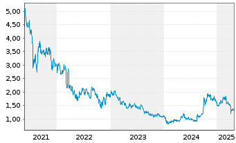 Chart JD Logistics Inc. - 5 Years