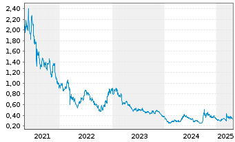 Chart Jinxin Fertility Group Ltd - 5 Years