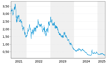 Chart Jiumaojiu Interna.Holdings Ltd - 5 Years