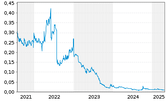 Chart Joy Spreader Intera. Tech. Ltd - 5 années