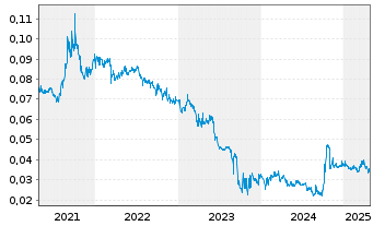 Chart Kangda Intl Environmen.Co.Ltd. - 5 années