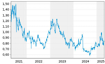 Chart KANGJI Medical Holdings Ltd. - 5 années