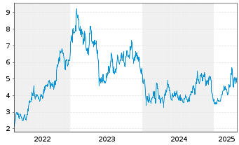 Chart Keymed Biosciences Inc. - 5 années