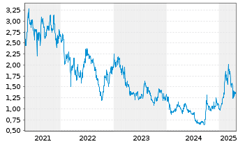 Chart Kingdee International Software - 5 Years