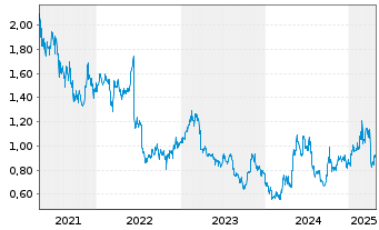 Chart Kingboard Laminates Hldgs Ltd. - 5 Years