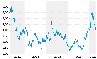 Chart Kingsoft Corp. Ltd. - 5 Years