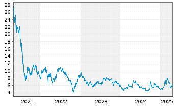 Chart Kuaishou Technology - 5 Years