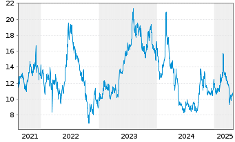 Chart Li Auto Inc. Cl. A - 5 Jahre