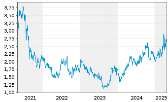 Chart Hansoh Pharmaceutical Group Co - 5 Years