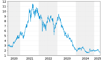 Chart Li Ning Co. Ltd. - 5 Years