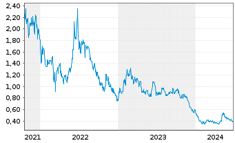 Chart L.K. Technology Holdings Ltd. - 5 années