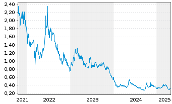 Chart L.K. Technology Holdings Ltd. - 5 Jahre