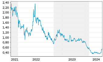 Chart L.K. Technology Holdings Ltd. - 5 Years
