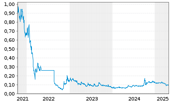 Chart Logan Group Co.Ltd - 5 années